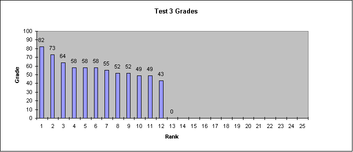 Test 3 Grade Graph